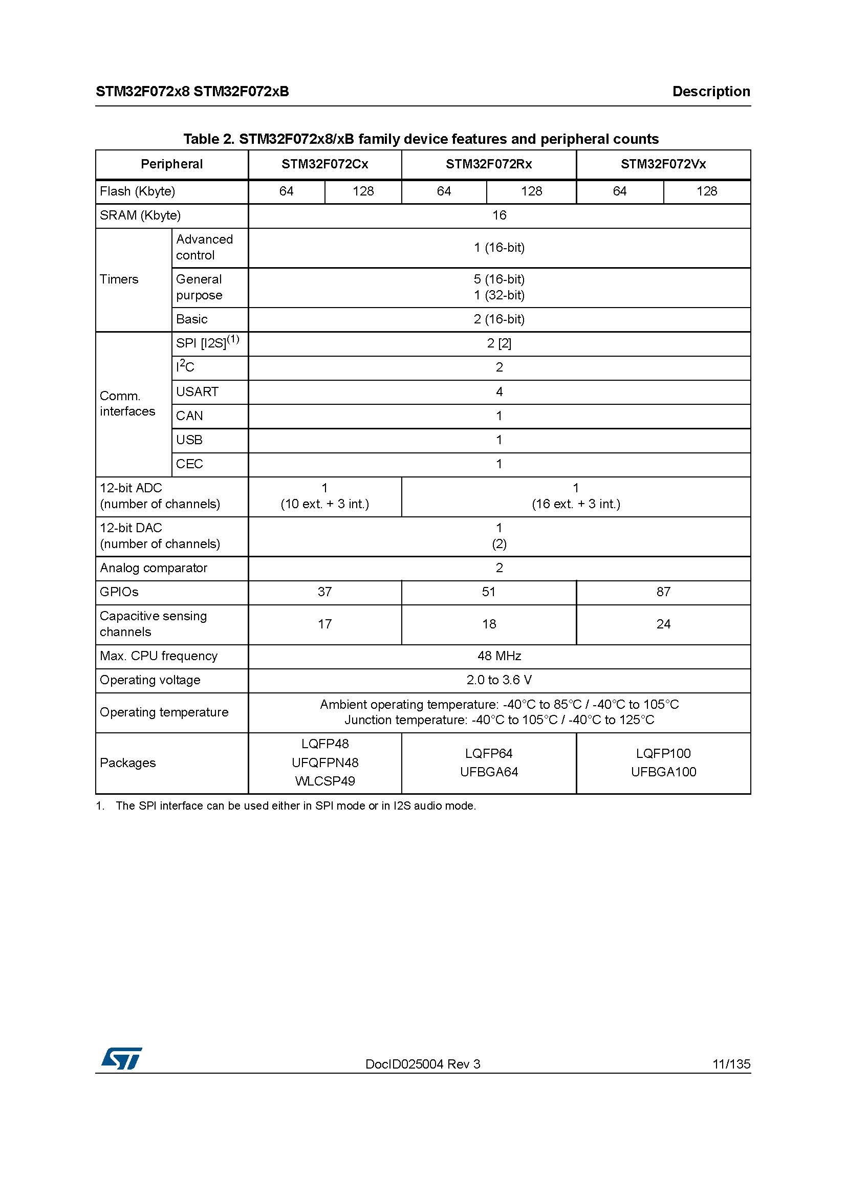 ST stmicroelectronics STM32F072RBT6 - Mainstream ARM Microcontroller USB Series MCU Microcontroller - Original genuine product - 图片 14