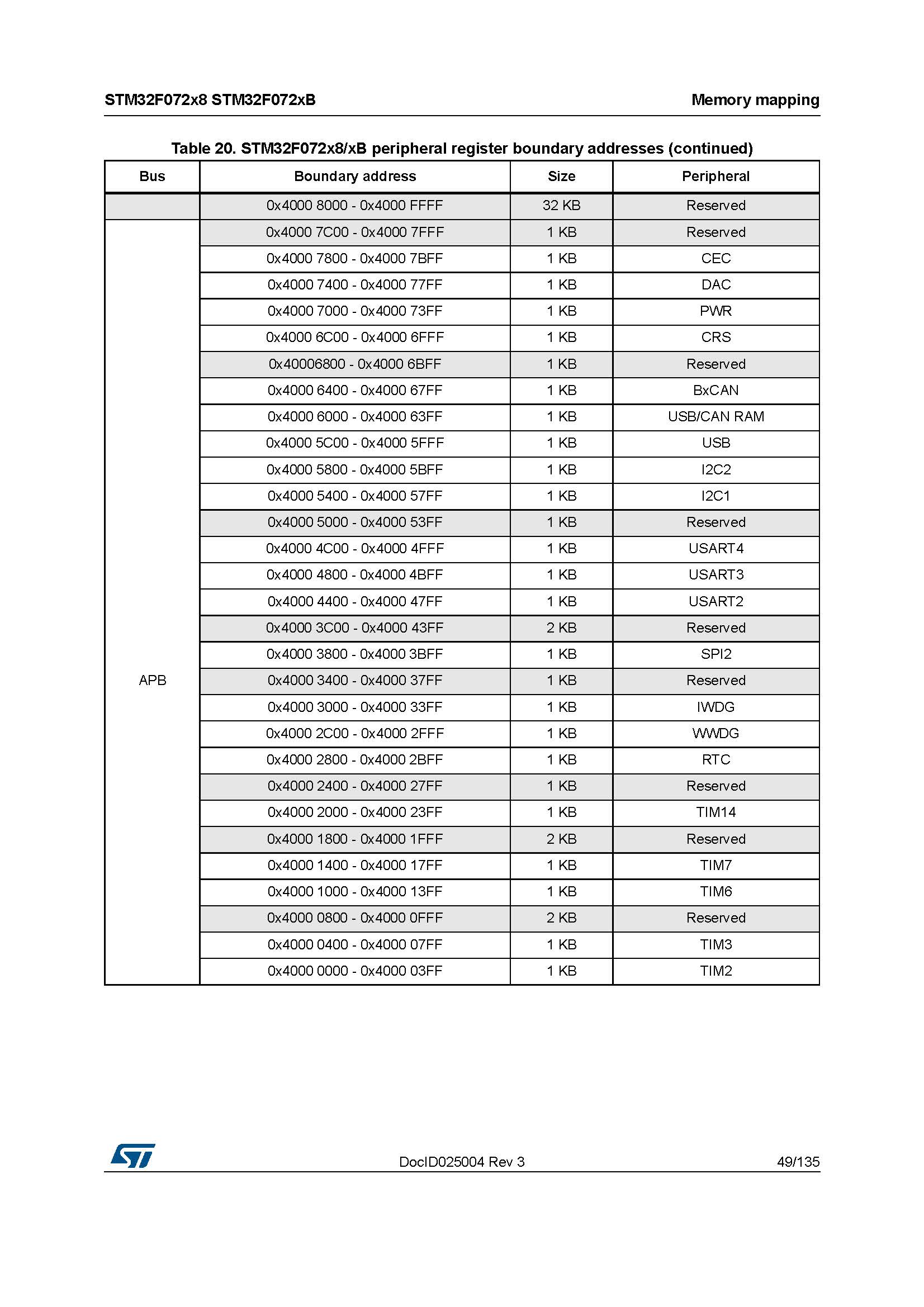 ST stmicroelectronics STM32F072RBT6 - Mainstream ARM Microcontroller USB Series MCU Microcontroller - Original genuine product - 图片 52